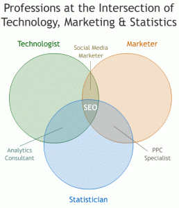 Thanks, SEOMOZ for this awesome diagram!